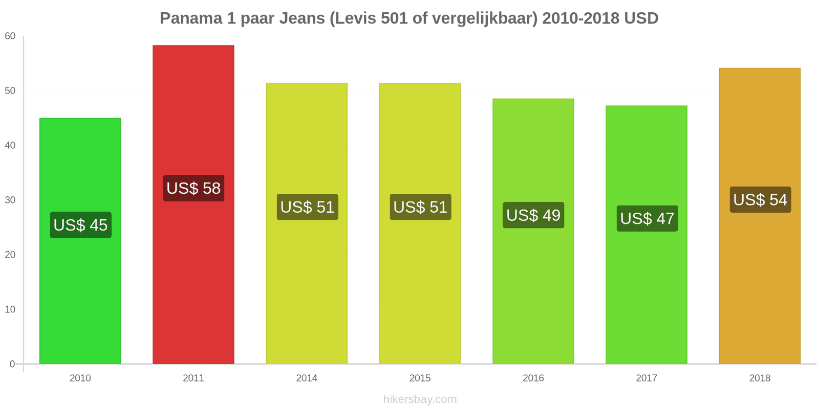 Panama prijswijzigingen 1 paar jeans (Levis 501 of vergelijkbaar) hikersbay.com