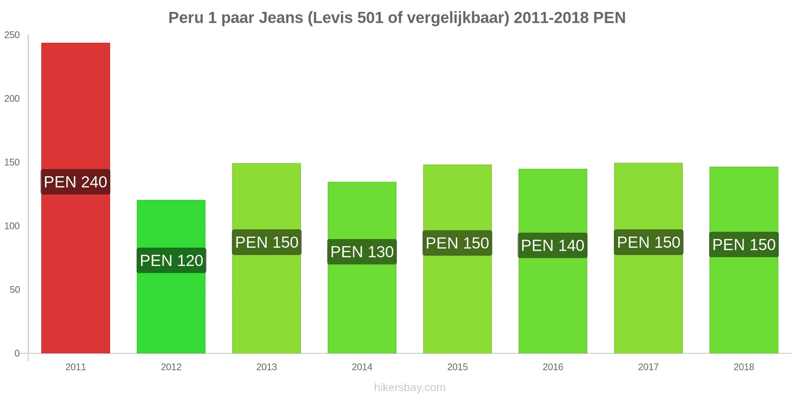 Peru prijswijzigingen 1 paar jeans (Levis 501 of vergelijkbaar) hikersbay.com