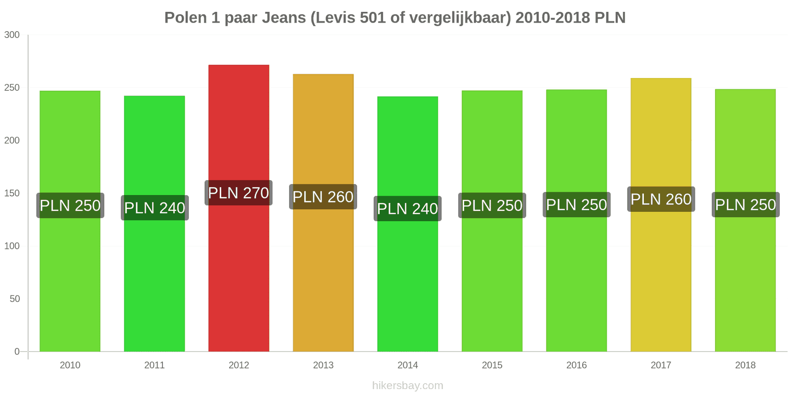Polen prijswijzigingen 1 paar jeans (Levis 501 of vergelijkbaar) hikersbay.com