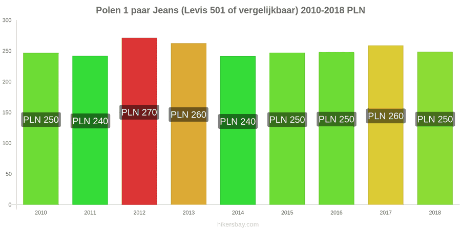 Polen prijswijzigingen 1 paar jeans (Levis 501 of vergelijkbaar) hikersbay.com