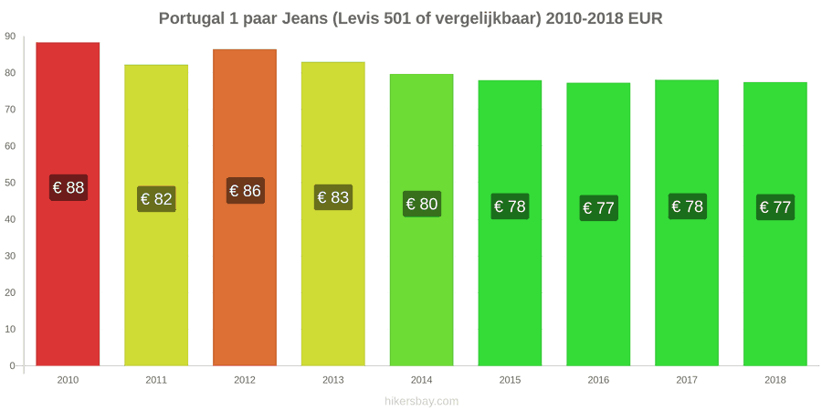 Portugal prijswijzigingen 1 paar jeans (Levis 501 of vergelijkbaar) hikersbay.com