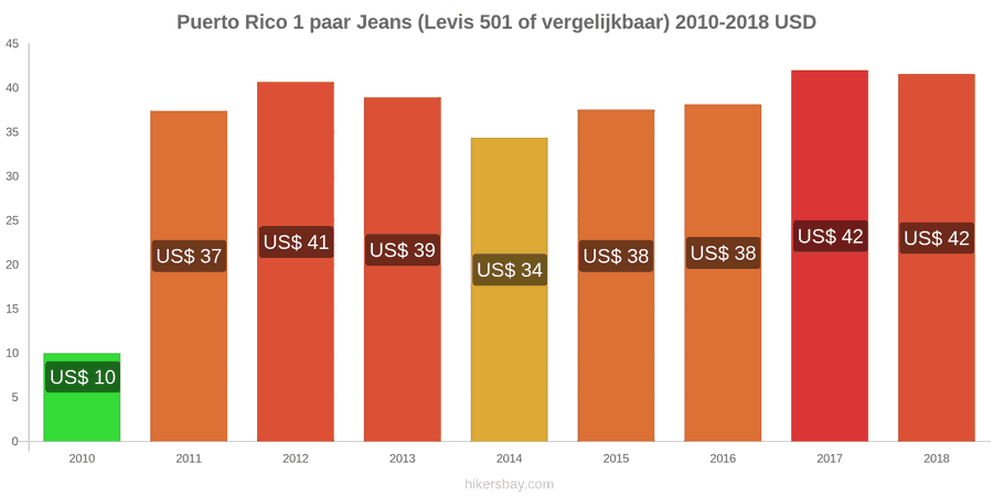 Puerto Rico prijswijzigingen 1 paar jeans (Levis 501 of vergelijkbaar) hikersbay.com