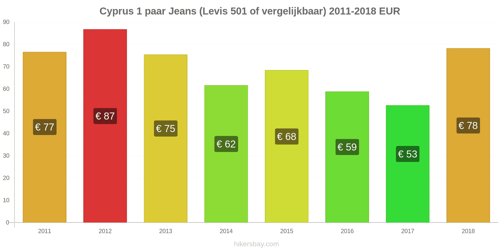 Cyprus prijswijzigingen 1 paar jeans (Levis 501 of vergelijkbaar) hikersbay.com