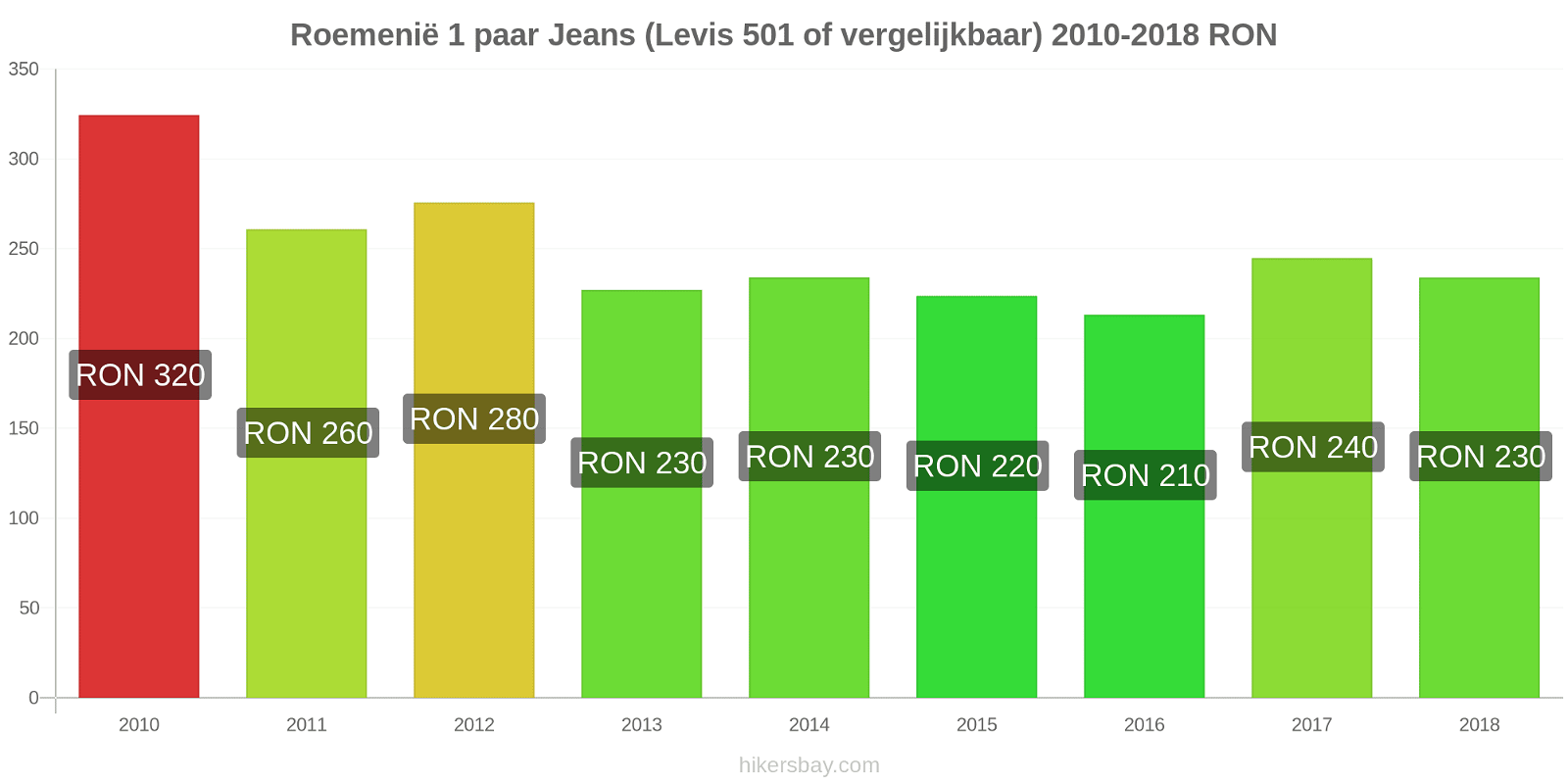 Roemenië prijswijzigingen 1 paar jeans (Levis 501 of vergelijkbaar) hikersbay.com