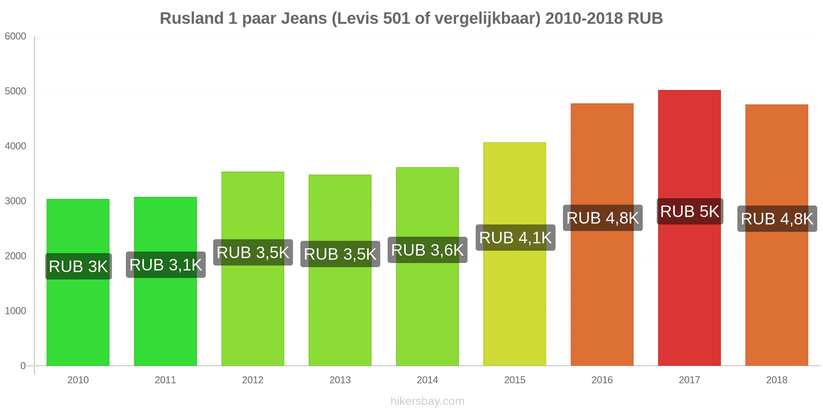 Rusland prijswijzigingen 1 paar jeans (Levis 501 of vergelijkbaar) hikersbay.com