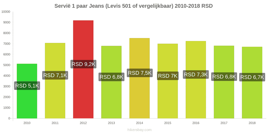 Servië prijswijzigingen 1 paar jeans (Levis 501 of vergelijkbaar) hikersbay.com