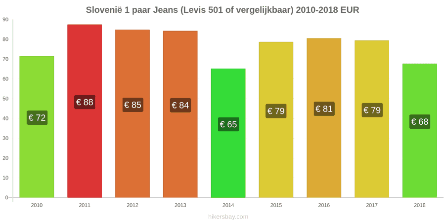 Slovenië prijswijzigingen 1 paar jeans (Levis 501 of vergelijkbaar) hikersbay.com