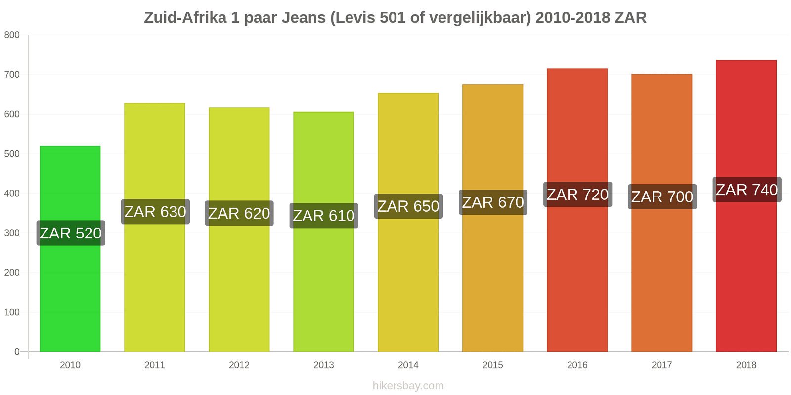 Zuid-Afrika prijswijzigingen 1 paar jeans (Levis 501 of vergelijkbaar) hikersbay.com