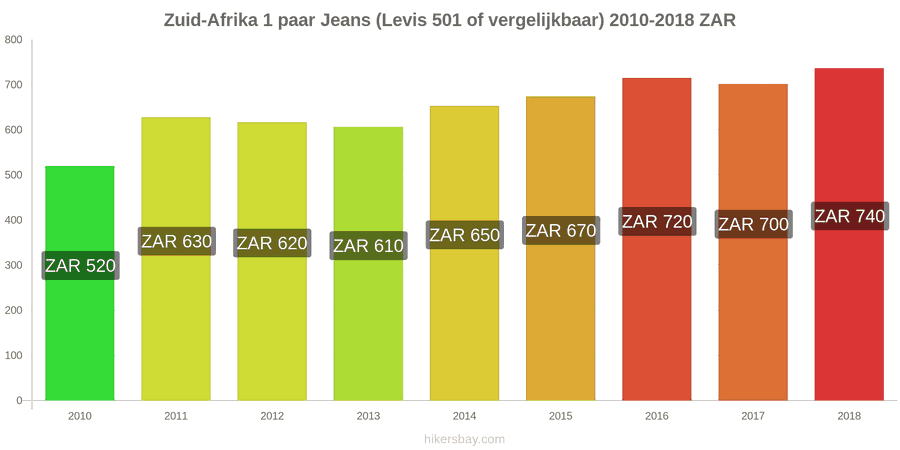Zuid-Afrika prijswijzigingen 1 paar jeans (Levis 501 of vergelijkbaar) hikersbay.com