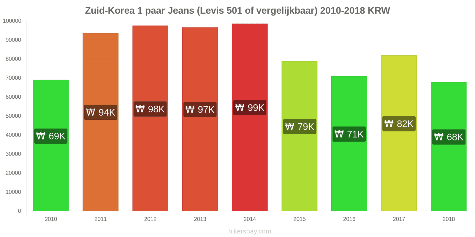Zuid-Korea prijswijzigingen 1 paar jeans (Levis 501 of vergelijkbaar) hikersbay.com