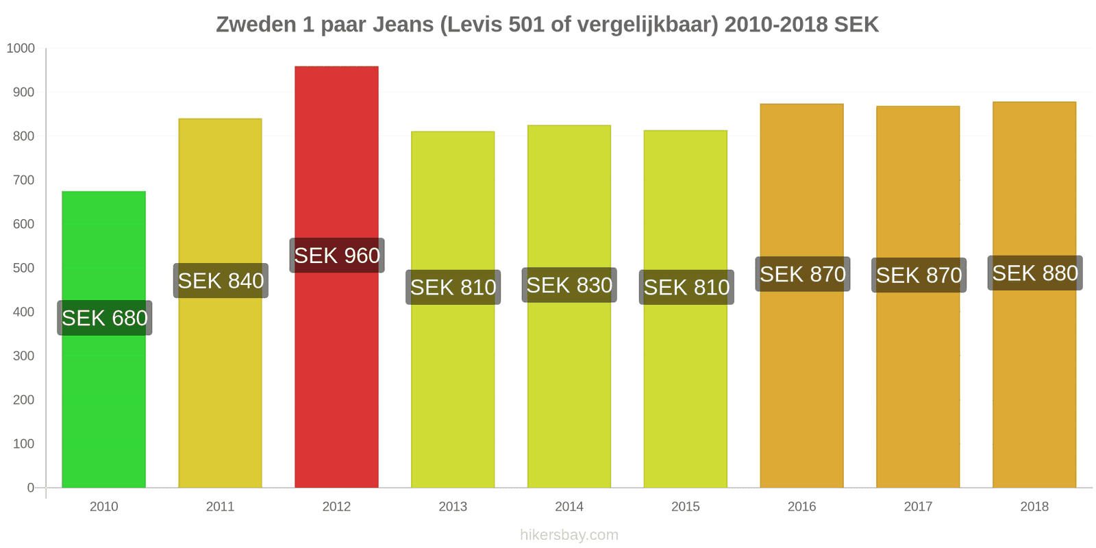 Zweden prijswijzigingen 1 paar jeans (Levis 501 of vergelijkbaar) hikersbay.com