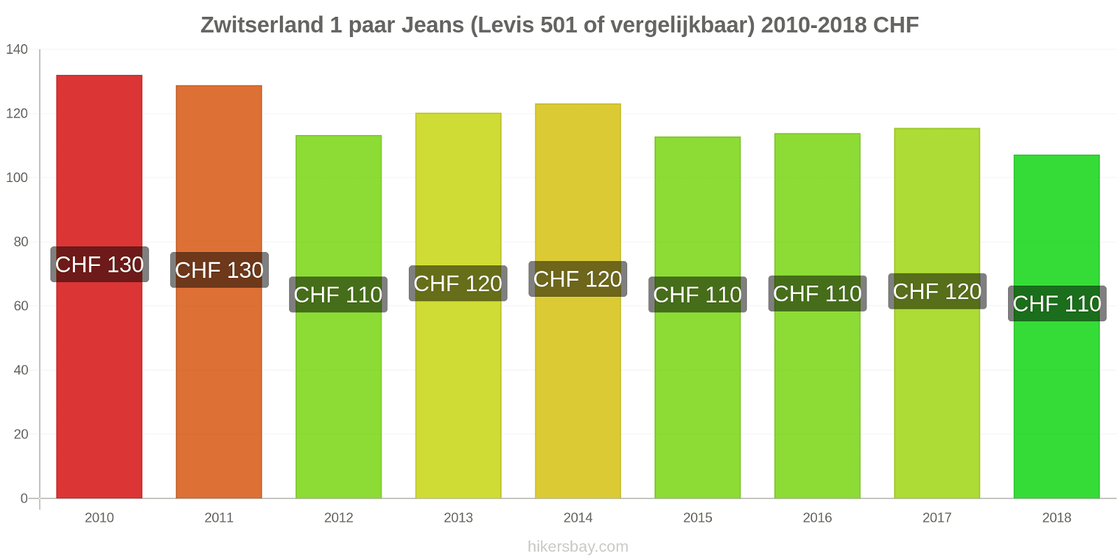 Zwitserland prijswijzigingen 1 paar jeans (Levis 501 of vergelijkbaar) hikersbay.com