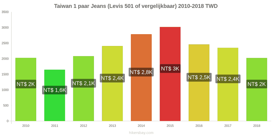 Taiwan prijswijzigingen 1 paar jeans (Levis 501 of vergelijkbaar) hikersbay.com