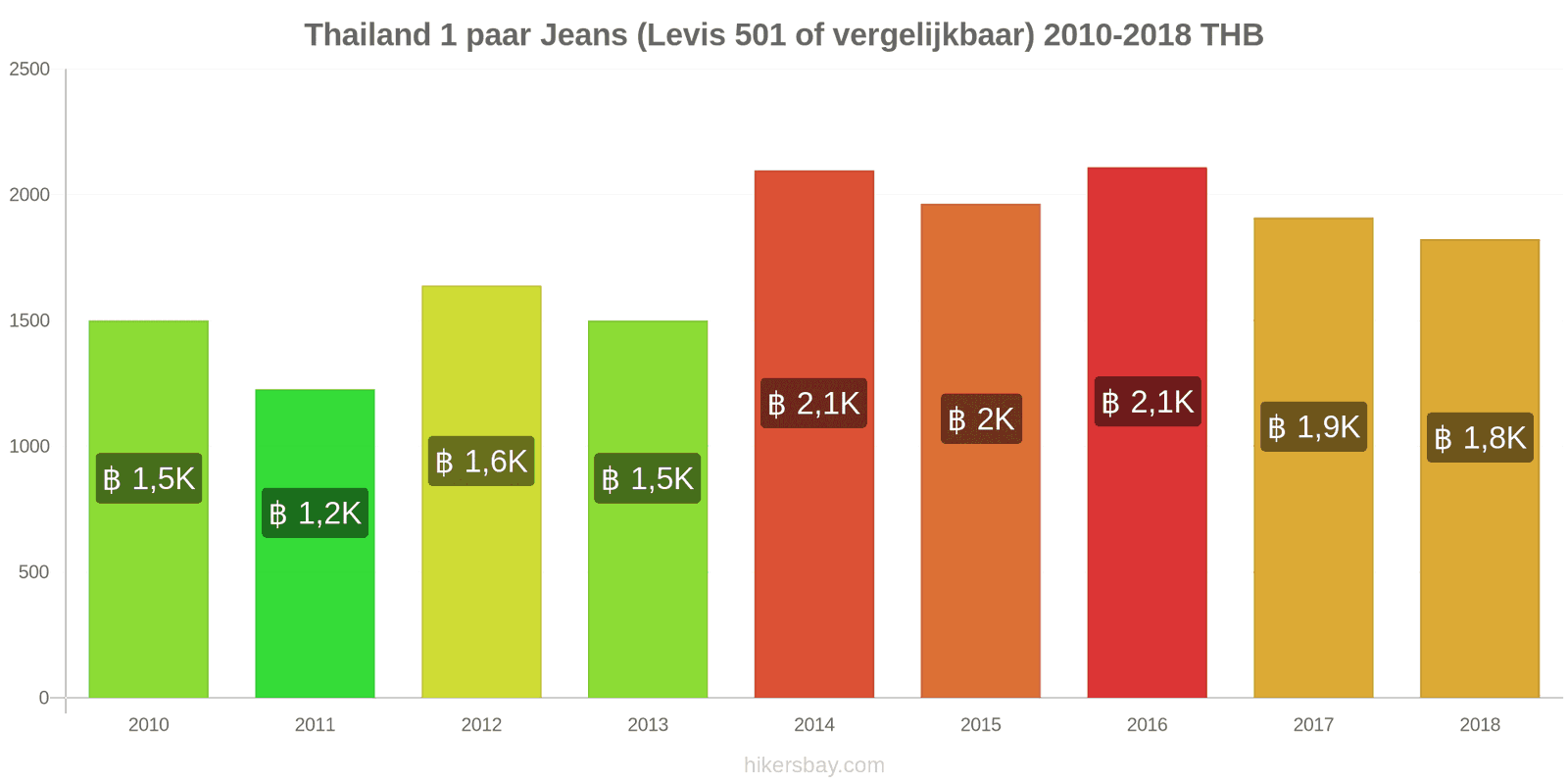 Thailand prijswijzigingen 1 paar jeans (Levis 501 of vergelijkbaar) hikersbay.com
