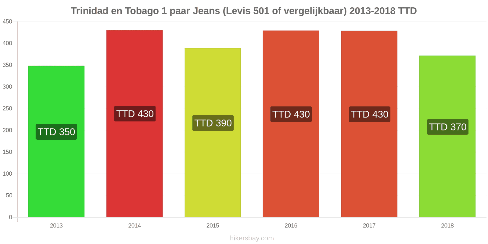Trinidad en Tobago prijswijzigingen 1 paar jeans (Levis 501 of vergelijkbaar) hikersbay.com