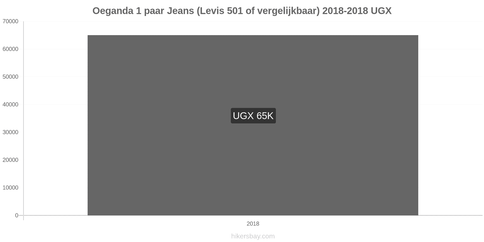 Oeganda prijswijzigingen 1 paar jeans (Levis 501 of vergelijkbaar) hikersbay.com