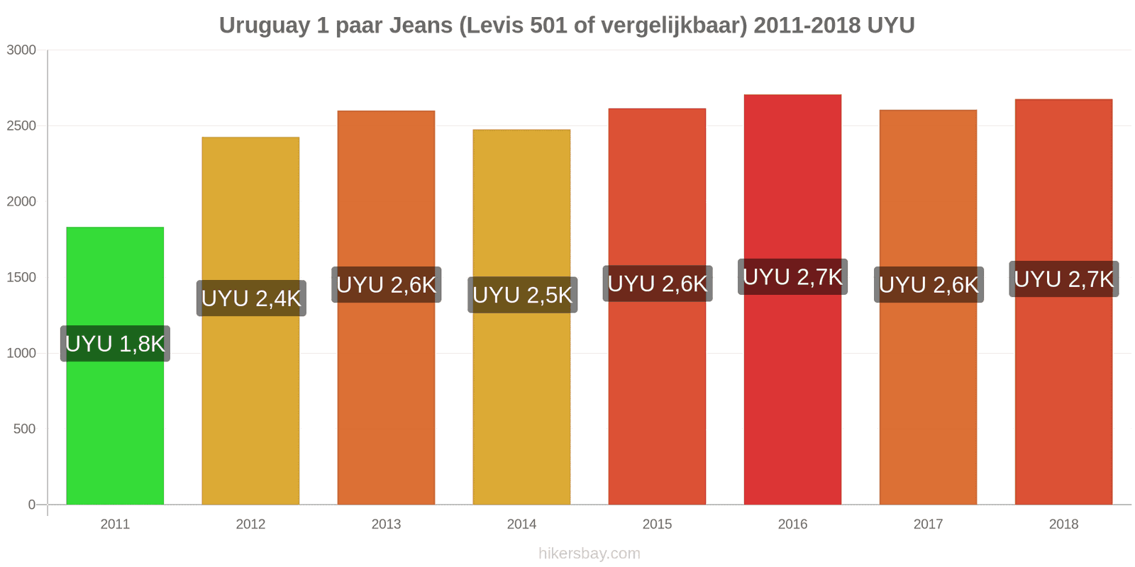 Uruguay prijswijzigingen 1 paar jeans (Levis 501 of vergelijkbaar) hikersbay.com