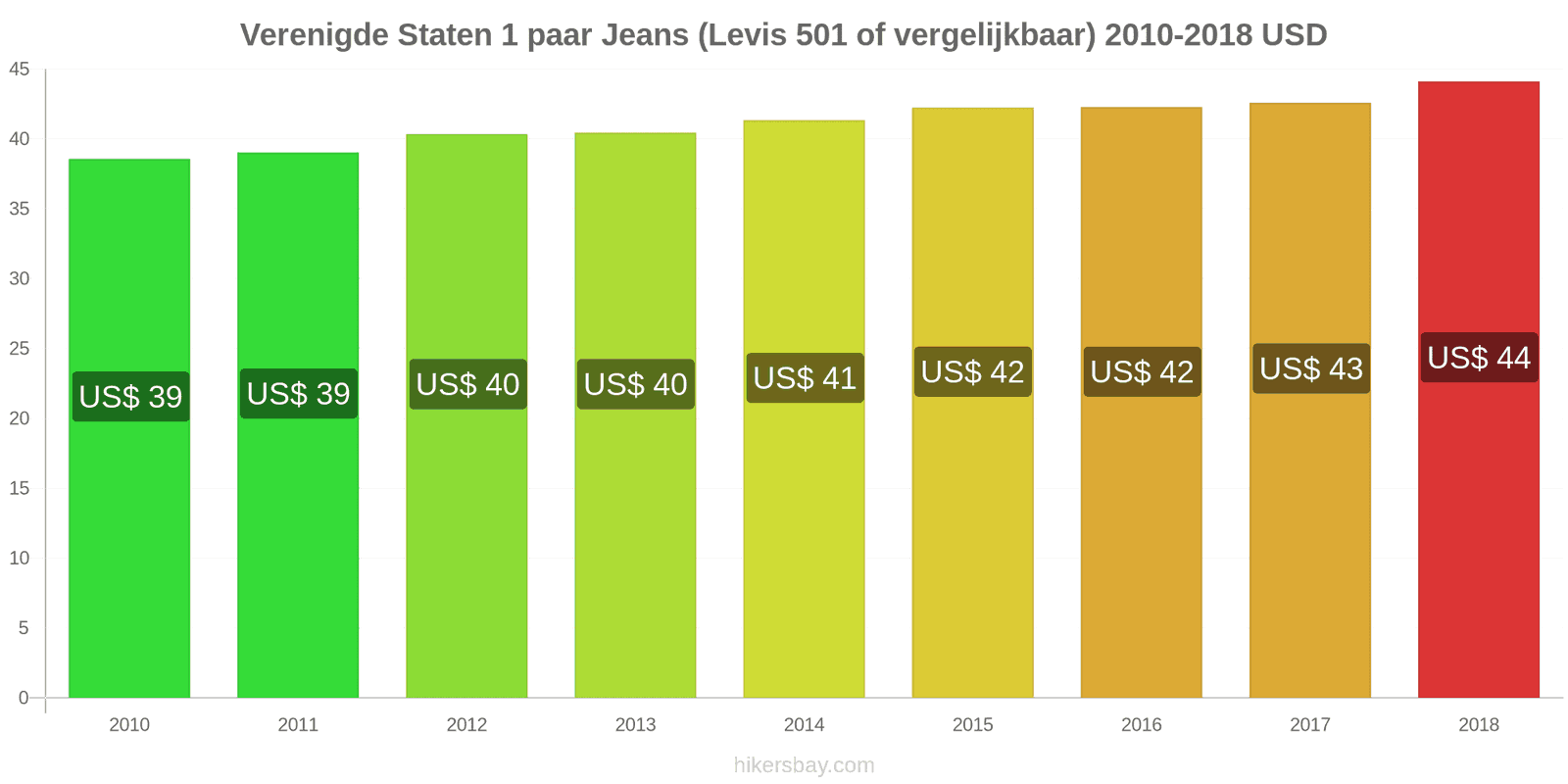 Verenigde Staten prijswijzigingen 1 paar jeans (Levis 501 of vergelijkbaar) hikersbay.com
