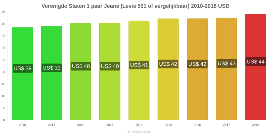 Verenigde Staten prijswijzigingen 1 paar jeans (Levis 501 of vergelijkbaar) hikersbay.com