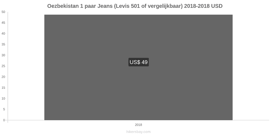 Oezbekistan prijswijzigingen 1 paar jeans (Levis 501 of vergelijkbaar) hikersbay.com
