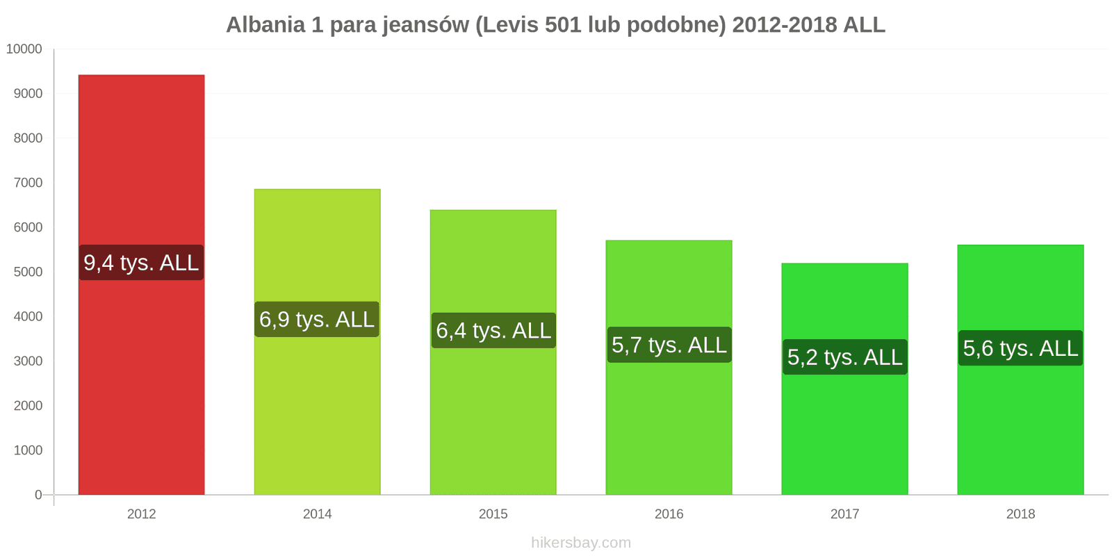Albania zmiany cen 1 para jeansów (Levis 501 lub podobne) hikersbay.com
