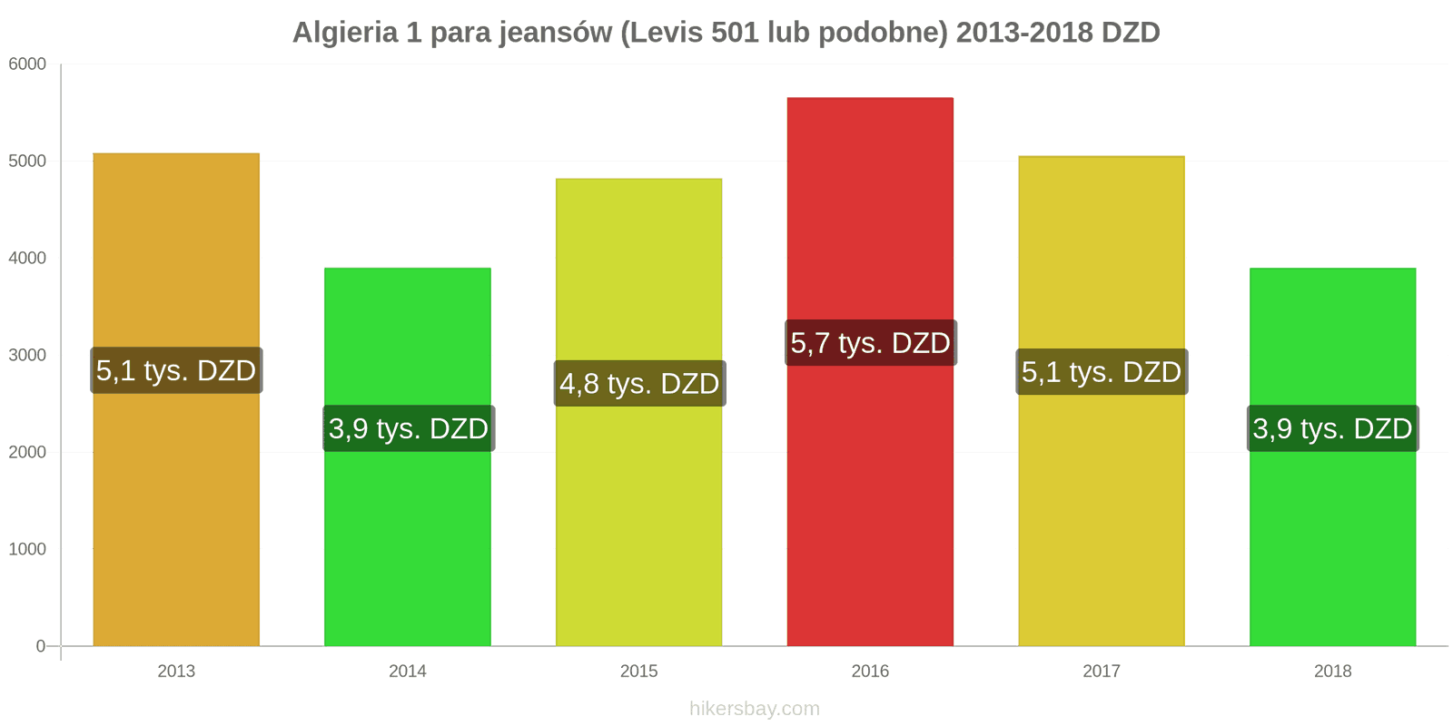 Algieria zmiany cen 1 para jeansów (Levis 501 lub podobne) hikersbay.com