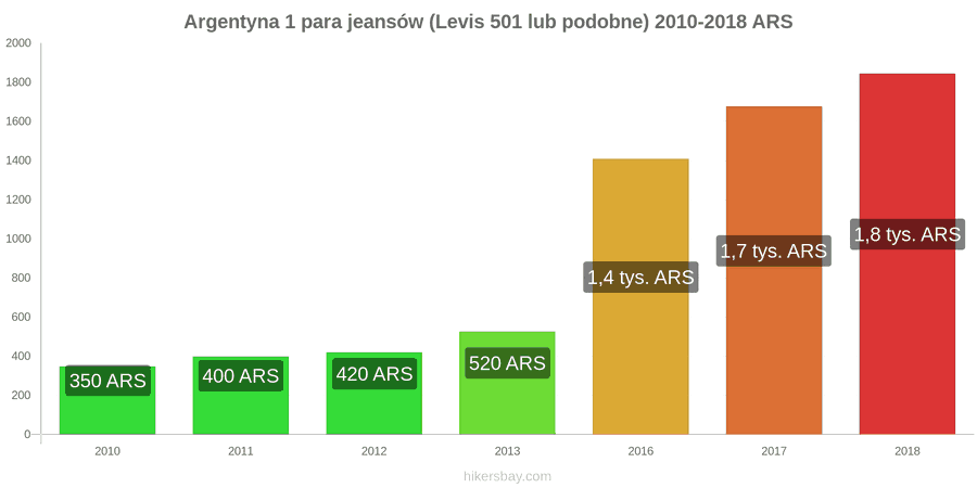 Argentyna zmiany cen 1 para jeansów (Levis 501 lub podobne) hikersbay.com