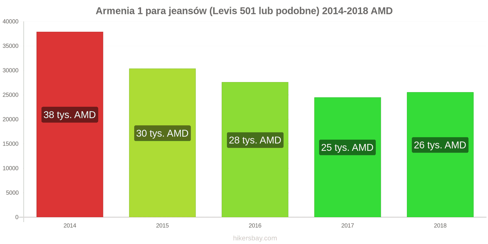 Armenia zmiany cen 1 para jeansów (Levis 501 lub podobne) hikersbay.com