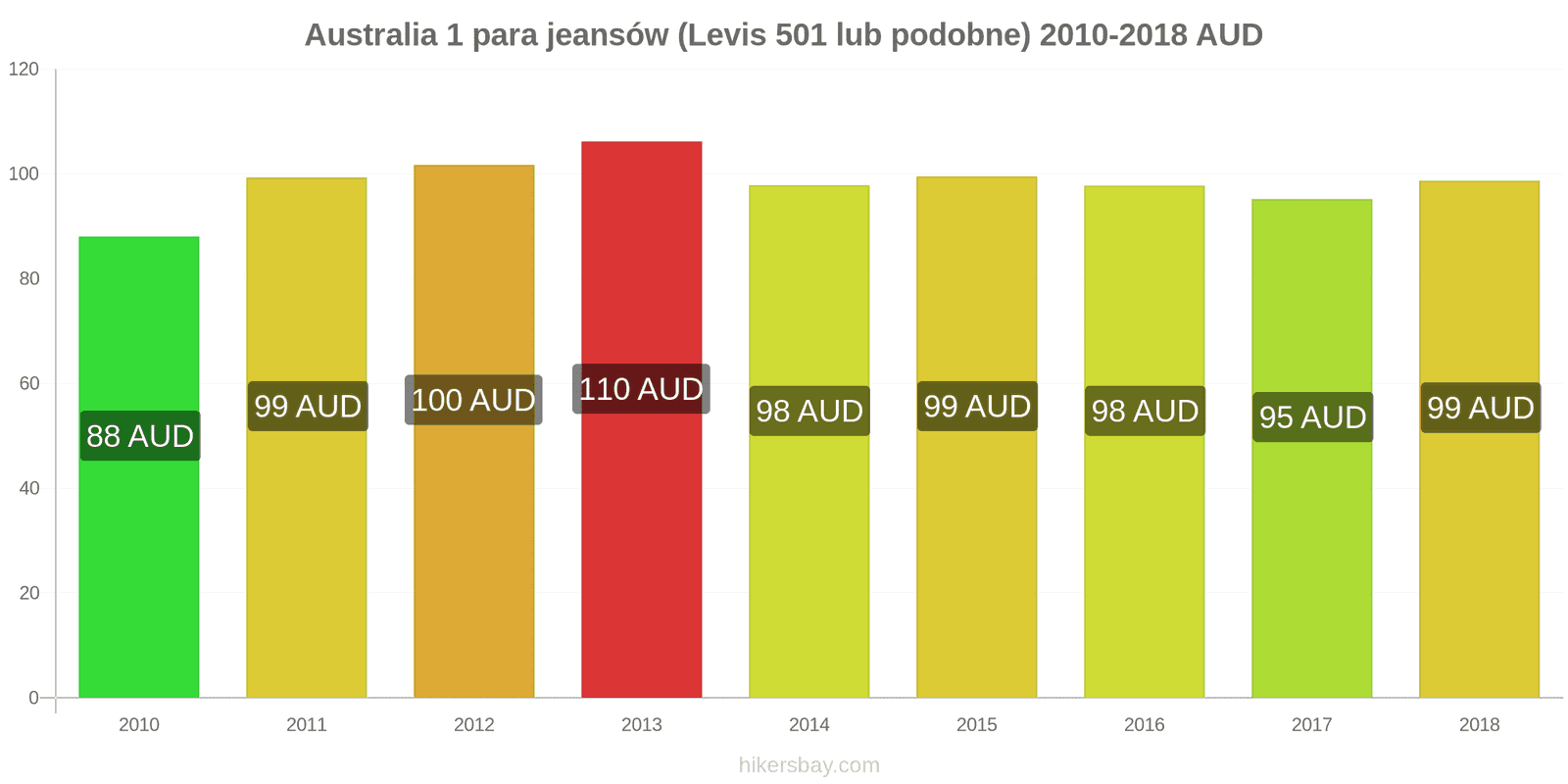 Australia zmiany cen 1 para jeansów (Levis 501 lub podobne) hikersbay.com