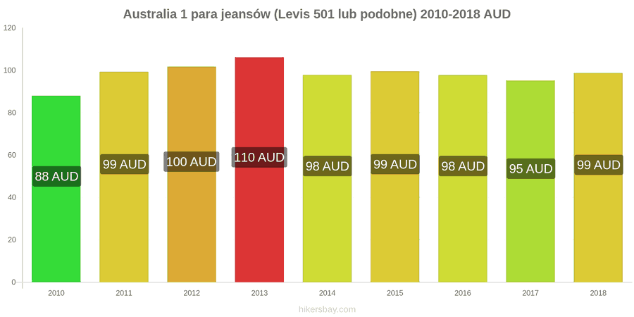 Australia zmiany cen 1 para jeansów (Levis 501 lub podobne) hikersbay.com