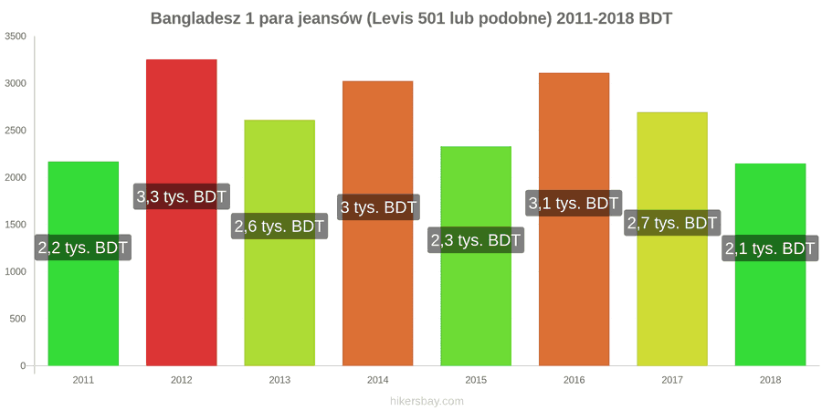 Bangladesz zmiany cen 1 para jeansów (Levis 501 lub podobne) hikersbay.com
