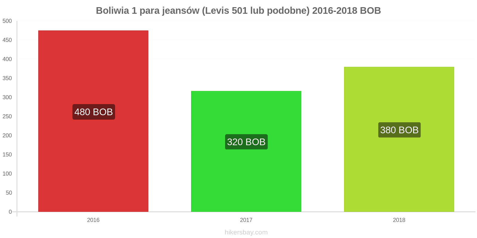 Boliwia zmiany cen 1 para jeansów (Levis 501 lub podobne) hikersbay.com