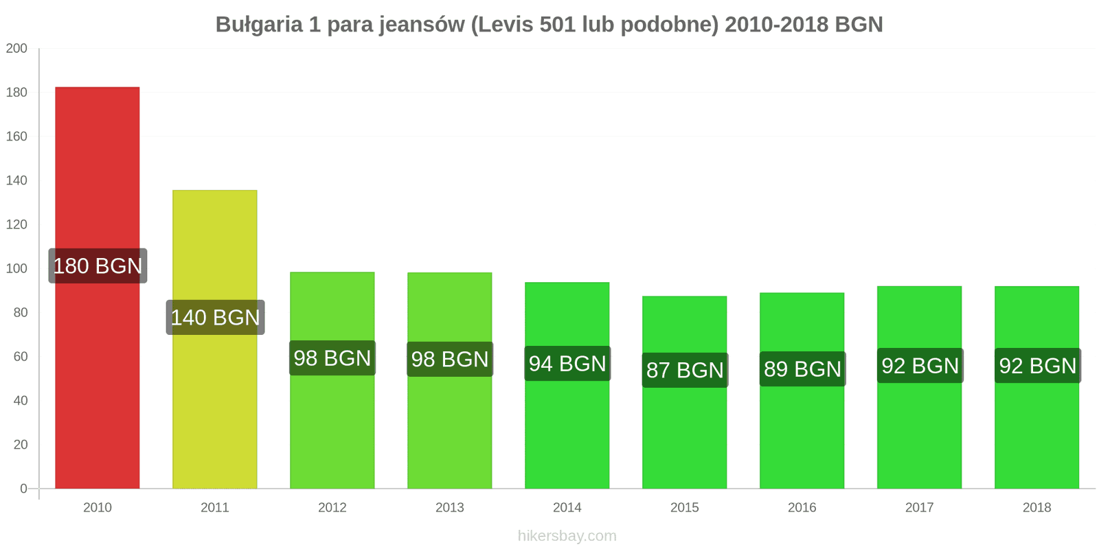 Bułgaria zmiany cen 1 para jeansów (Levis 501 lub podobne) hikersbay.com