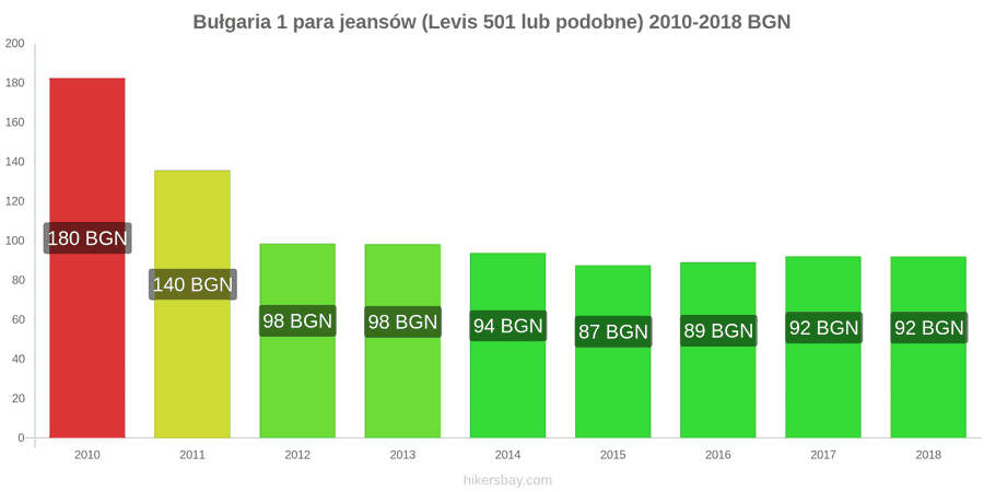 Bułgaria zmiany cen 1 para jeansów (Levis 501 lub podobne) hikersbay.com
