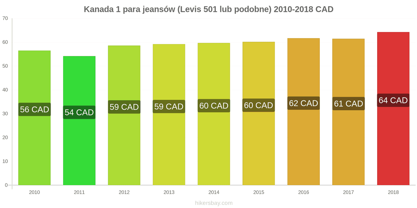 Kanada zmiany cen 1 para jeansów (Levis 501 lub podobne) hikersbay.com