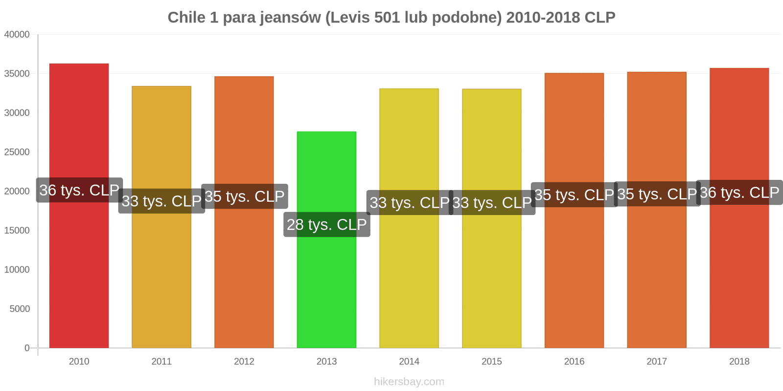 Chile zmiany cen 1 para jeansów (Levis 501 lub podobne) hikersbay.com