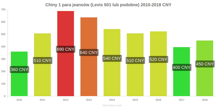 Chiny zmiany cen 1 para jeansów (Levis 501 lub podobne) hikersbay.com