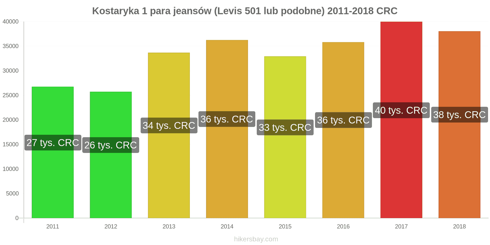 Kostaryka zmiany cen 1 para jeansów (Levis 501 lub podobne) hikersbay.com
