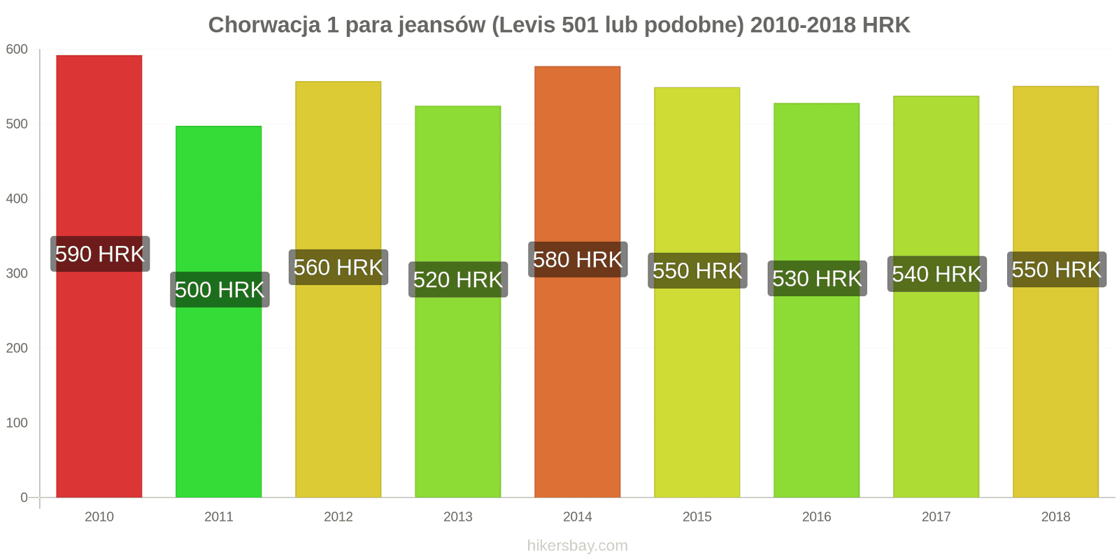Chorwacja zmiany cen 1 para jeansów (Levis 501 lub podobne) hikersbay.com