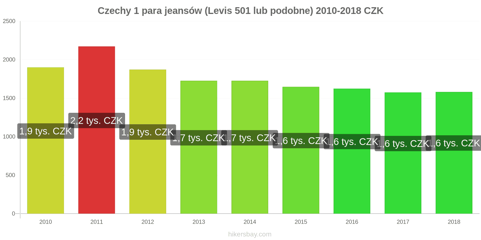Czechy zmiany cen 1 para jeansów (Levis 501 lub podobne) hikersbay.com
