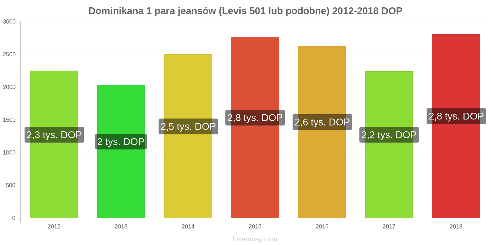 Dominikana zmiany cen 1 para jeansów (Levis 501 lub podobne) hikersbay.com