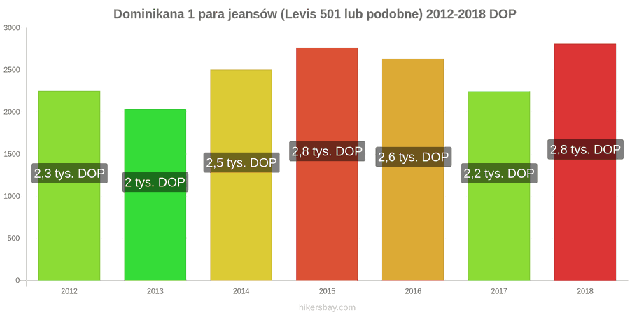 Dominikana zmiany cen 1 para jeansów (Levis 501 lub podobne) hikersbay.com