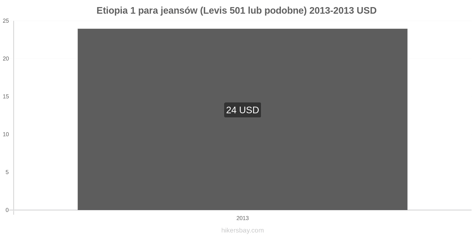 Etiopia zmiany cen 1 para jeansów (Levis 501 lub podobne) hikersbay.com