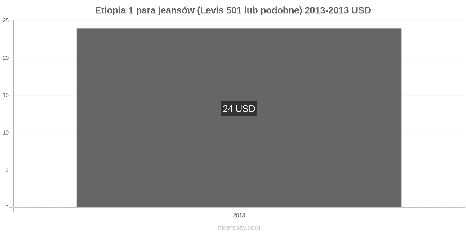 Etiopia zmiany cen 1 para jeansów (Levis 501 lub podobne) hikersbay.com