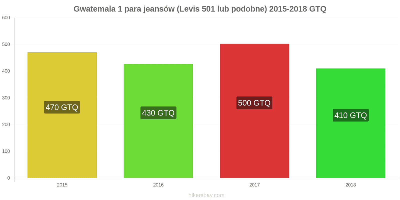 Gwatemala zmiany cen 1 para jeansów (Levis 501 lub podobne) hikersbay.com