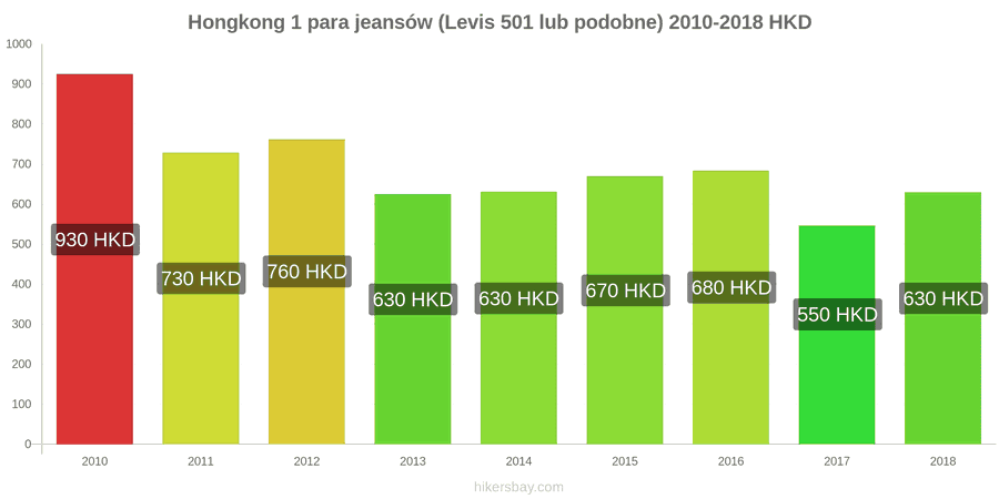 Hongkong zmiany cen 1 para jeansów (Levis 501 lub podobne) hikersbay.com