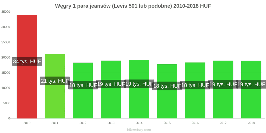 Węgry zmiany cen 1 para jeansów (Levis 501 lub podobne) hikersbay.com