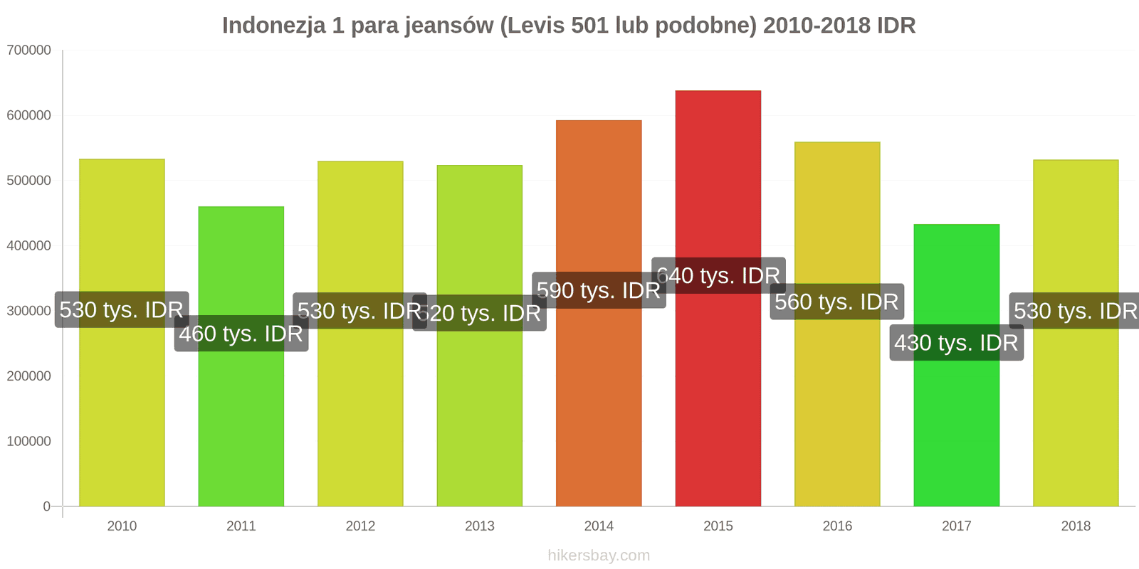 Indonezja zmiany cen 1 para jeansów (Levis 501 lub podobne) hikersbay.com