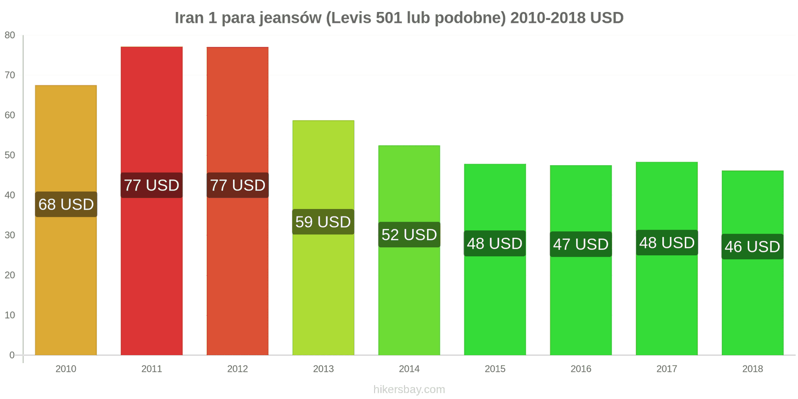 Iran zmiany cen 1 para jeansów (Levis 501 lub podobne) hikersbay.com