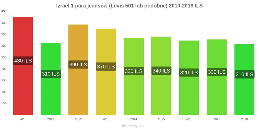 Izrael zmiany cen 1 para jeansów (Levis 501 lub podobne) hikersbay.com